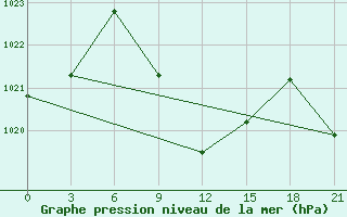 Courbe de la pression atmosphrique pour Kahramanmaras