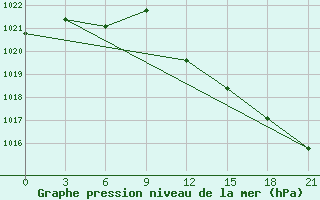 Courbe de la pression atmosphrique pour Serafimovic