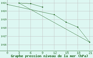 Courbe de la pression atmosphrique pour Uzlovaja