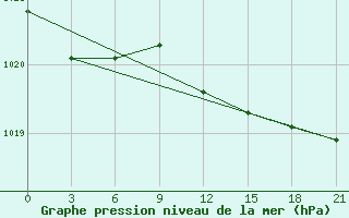 Courbe de la pression atmosphrique pour Sumy