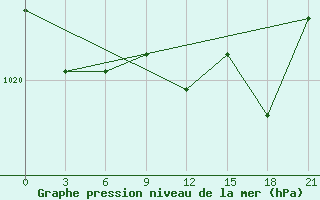 Courbe de la pression atmosphrique pour Monte Real