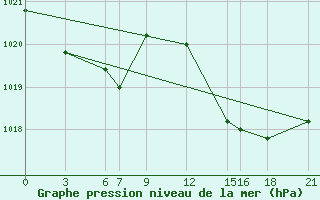 Courbe de la pression atmosphrique pour Decimomannu