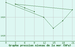 Courbe de la pression atmosphrique pour Smolensk