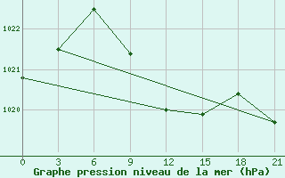 Courbe de la pression atmosphrique pour Kotel