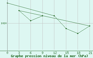 Courbe de la pression atmosphrique pour Tihvin