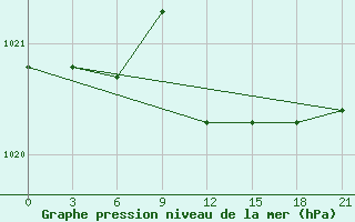 Courbe de la pression atmosphrique pour Vasilevici