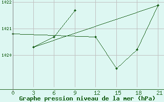 Courbe de la pression atmosphrique pour Monastir-Skanes