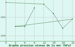 Courbe de la pression atmosphrique pour Funchal / S. Catarina