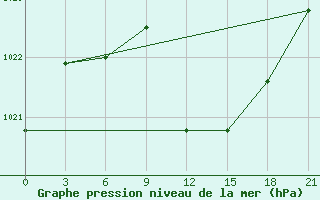 Courbe de la pression atmosphrique pour Chernivtsi