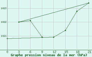 Courbe de la pression atmosphrique pour Samary