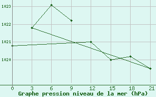 Courbe de la pression atmosphrique pour Taipak