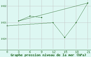 Courbe de la pression atmosphrique pour Bobruysr