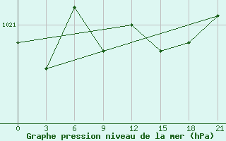 Courbe de la pression atmosphrique pour Elabuga