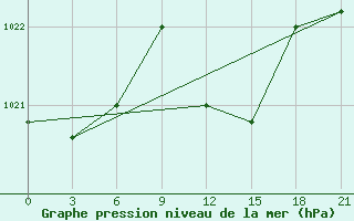 Courbe de la pression atmosphrique pour Medenine