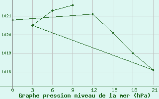 Courbe de la pression atmosphrique pour Liepaja