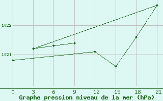 Courbe de la pression atmosphrique pour Opochka