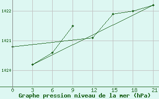 Courbe de la pression atmosphrique pour Slavgorod