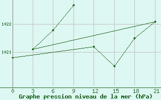 Courbe de la pression atmosphrique pour Medenine