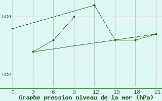 Courbe de la pression atmosphrique pour Aberdeen (UK)