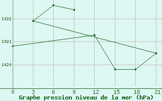 Courbe de la pression atmosphrique pour Kukes