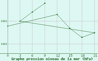 Courbe de la pression atmosphrique pour Valaam Island