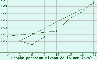 Courbe de la pression atmosphrique pour Krasno-Borsk