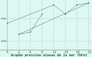 Courbe de la pression atmosphrique pour Klaipeda