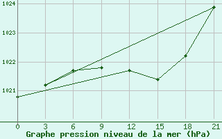 Courbe de la pression atmosphrique pour Vilnius