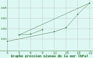 Courbe de la pression atmosphrique pour Lukojanov