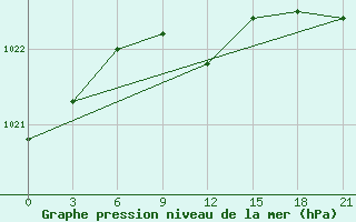 Courbe de la pression atmosphrique pour Hveravellir