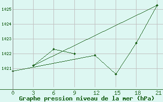 Courbe de la pression atmosphrique pour Meknes