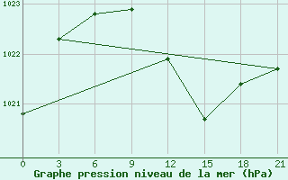 Courbe de la pression atmosphrique pour Chernivtsi