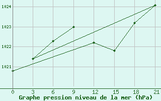 Courbe de la pression atmosphrique pour Pacelma