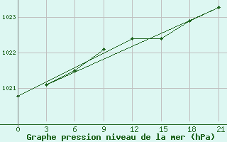 Courbe de la pression atmosphrique pour Kojnas