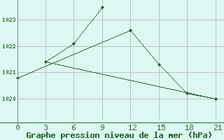 Courbe de la pression atmosphrique pour Bejaia