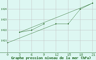 Courbe de la pression atmosphrique pour Sar