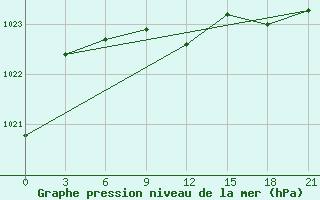 Courbe de la pression atmosphrique pour Krasnye Baki