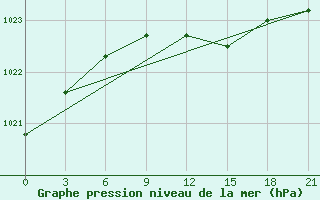 Courbe de la pression atmosphrique pour Novaja Ladoga