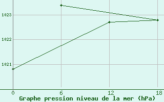 Courbe de la pression atmosphrique pour Hassir