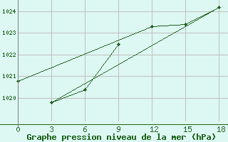 Courbe de la pression atmosphrique pour Rujiena