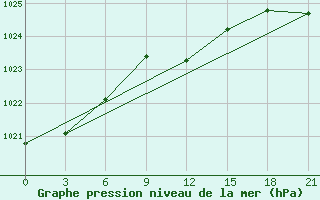 Courbe de la pression atmosphrique pour Tula