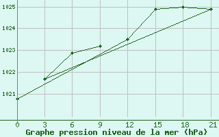 Courbe de la pression atmosphrique pour Penza