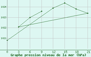 Courbe de la pression atmosphrique pour Kasin