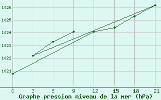 Courbe de la pression atmosphrique pour Kingisepp