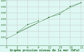 Courbe de la pression atmosphrique pour Uglic