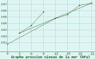 Courbe de la pression atmosphrique pour Civitavecchia