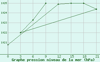 Courbe de la pression atmosphrique pour Dno