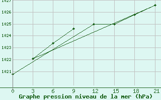 Courbe de la pression atmosphrique pour Chernihiv