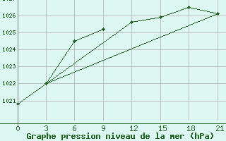 Courbe de la pression atmosphrique pour Tuapse