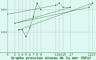 Courbe de la pression atmosphrique pour Sognefjell